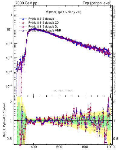Plot of mttbar in 7000 GeV pp collisions