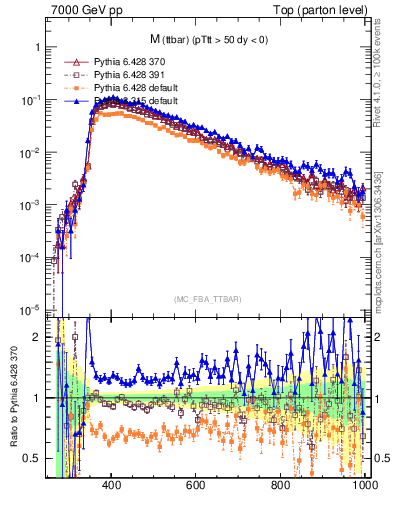 Plot of mttbar in 7000 GeV pp collisions