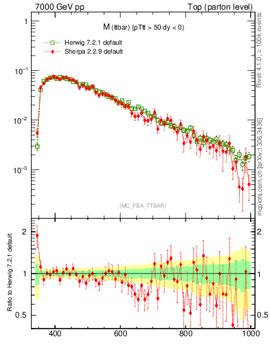 Plot of mttbar in 7000 GeV pp collisions