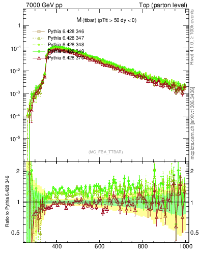 Plot of mttbar in 7000 GeV pp collisions