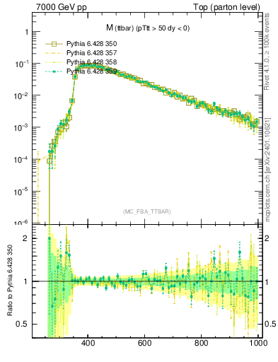Plot of mttbar in 7000 GeV pp collisions