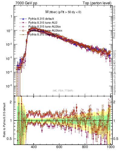 Plot of mttbar in 7000 GeV pp collisions