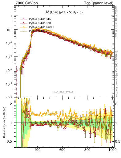 Plot of mttbar in 7000 GeV pp collisions