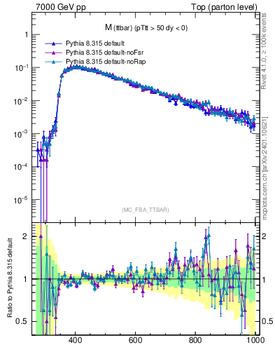 Plot of mttbar in 7000 GeV pp collisions