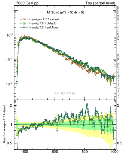 Plot of mttbar in 7000 GeV pp collisions