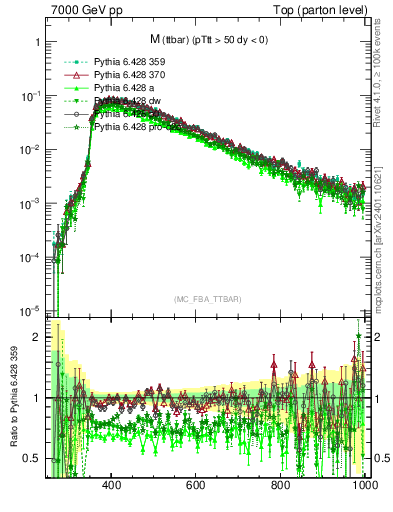 Plot of mttbar in 7000 GeV pp collisions