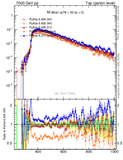 Plot of mttbar in 7000 GeV pp collisions