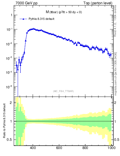 Plot of mttbar in 7000 GeV pp collisions