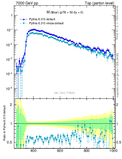 Plot of mttbar in 7000 GeV pp collisions