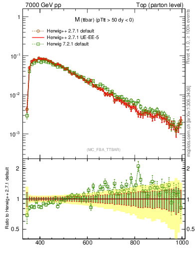 Plot of mttbar in 7000 GeV pp collisions