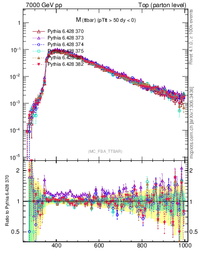 Plot of mttbar in 7000 GeV pp collisions