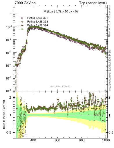 Plot of mttbar in 7000 GeV pp collisions
