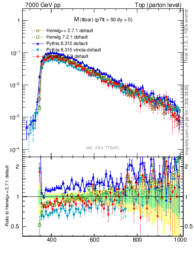 Plot of mttbar in 7000 GeV pp collisions