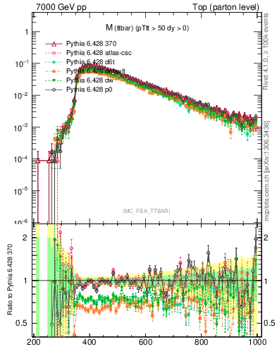 Plot of mttbar in 7000 GeV pp collisions