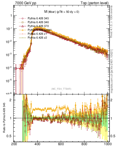 Plot of mttbar in 7000 GeV pp collisions