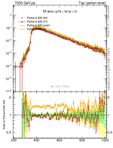 Plot of mttbar in 7000 GeV pp collisions