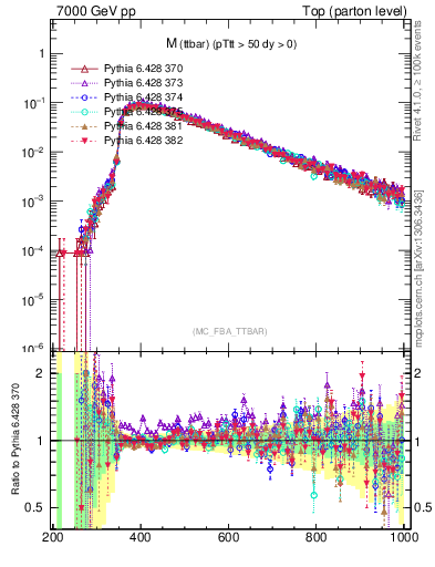 Plot of mttbar in 7000 GeV pp collisions