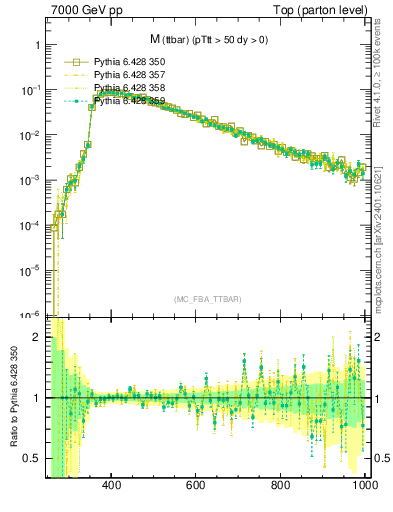 Plot of mttbar in 7000 GeV pp collisions