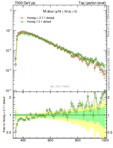 Plot of mttbar in 7000 GeV pp collisions