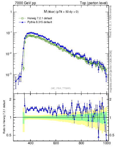 Plot of mttbar in 7000 GeV pp collisions
