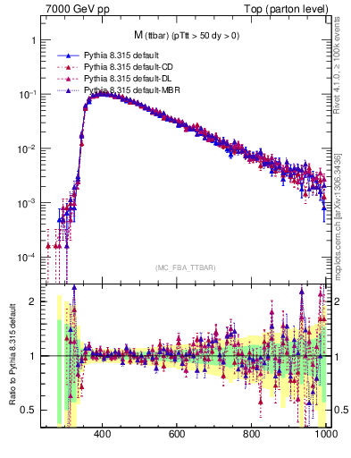 Plot of mttbar in 7000 GeV pp collisions