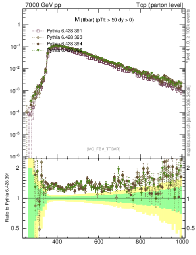 Plot of mttbar in 7000 GeV pp collisions