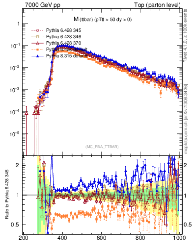 Plot of mttbar in 7000 GeV pp collisions
