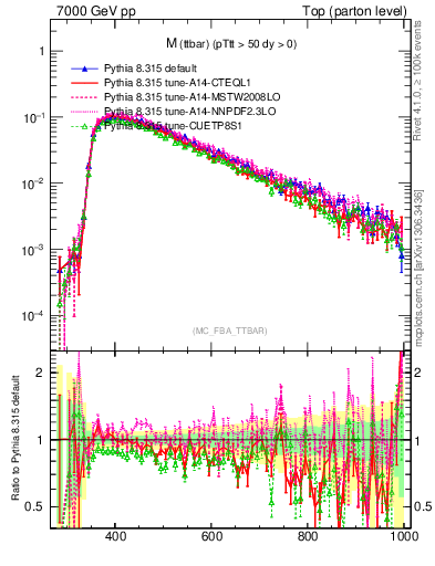 Plot of mttbar in 7000 GeV pp collisions