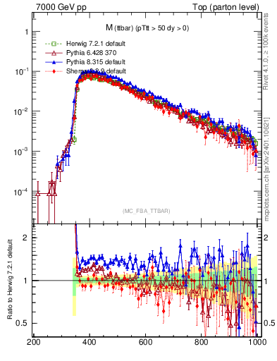 Plot of mttbar in 7000 GeV pp collisions
