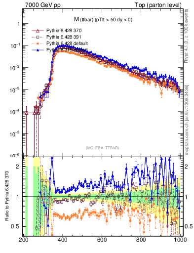 Plot of mttbar in 7000 GeV pp collisions
