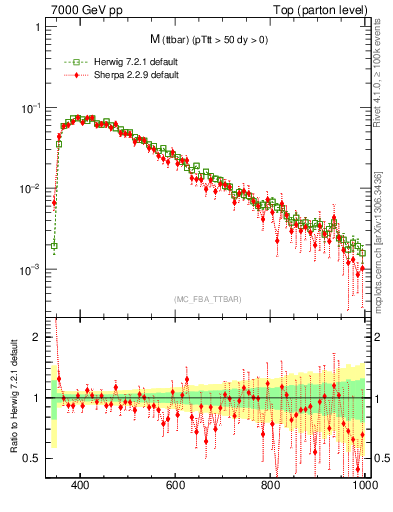 Plot of mttbar in 7000 GeV pp collisions