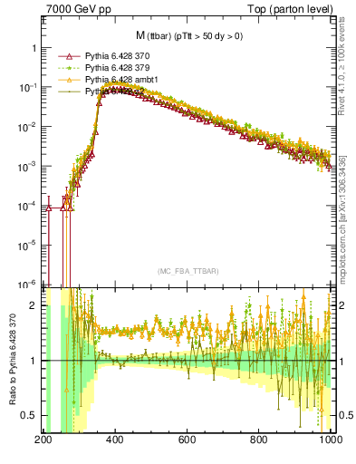 Plot of mttbar in 7000 GeV pp collisions