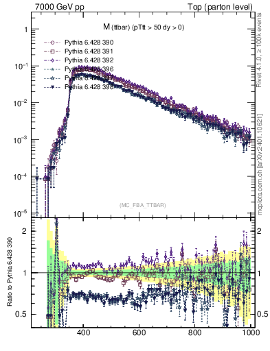 Plot of mttbar in 7000 GeV pp collisions