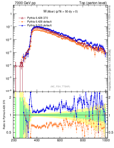 Plot of mttbar in 7000 GeV pp collisions