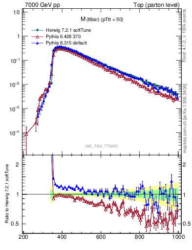 Plot of mttbar in 7000 GeV pp collisions
