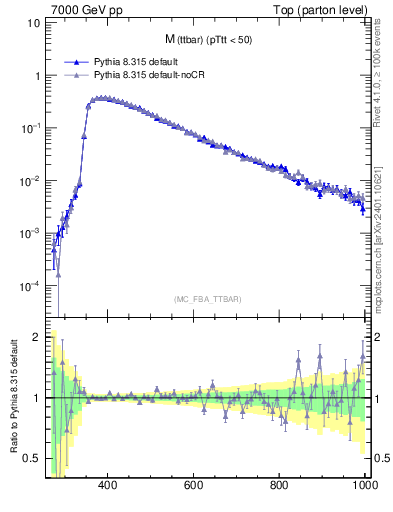 Plot of mttbar in 7000 GeV pp collisions