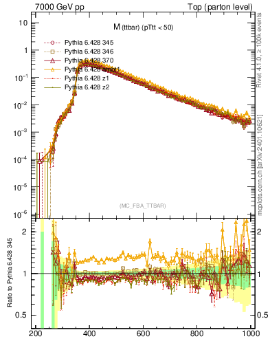 Plot of mttbar in 7000 GeV pp collisions