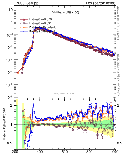 Plot of mttbar in 7000 GeV pp collisions