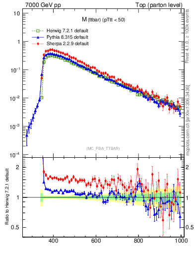 Plot of mttbar in 7000 GeV pp collisions