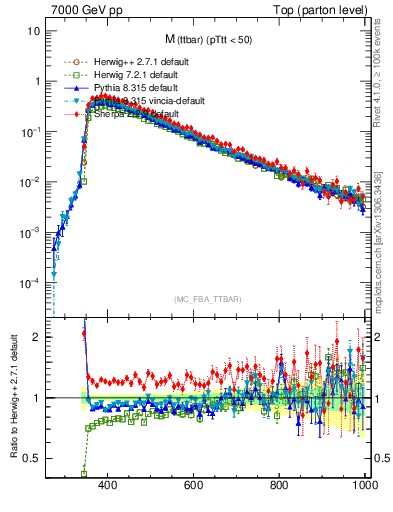 Plot of mttbar in 7000 GeV pp collisions