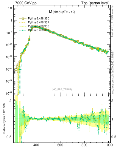 Plot of mttbar in 7000 GeV pp collisions