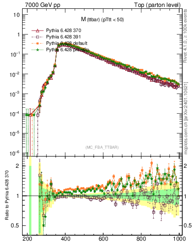Plot of mttbar in 7000 GeV pp collisions