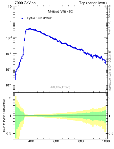 Plot of mttbar in 7000 GeV pp collisions