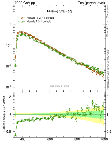 Plot of mttbar in 7000 GeV pp collisions