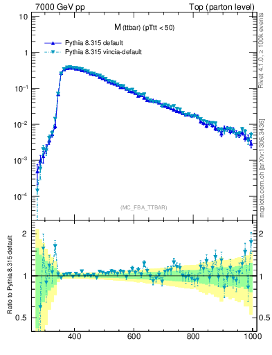 Plot of mttbar in 7000 GeV pp collisions