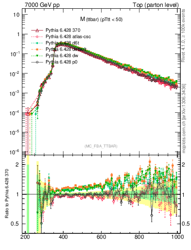 Plot of mttbar in 7000 GeV pp collisions