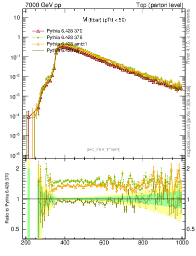 Plot of mttbar in 7000 GeV pp collisions