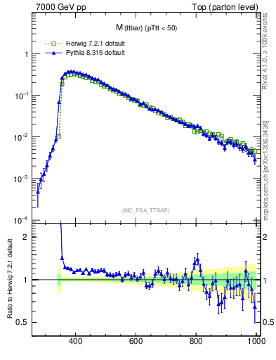 Plot of mttbar in 7000 GeV pp collisions
