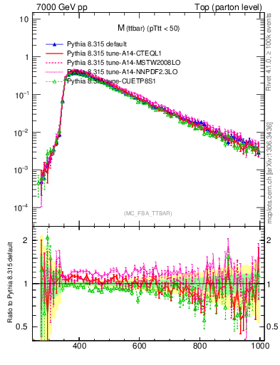 Plot of mttbar in 7000 GeV pp collisions