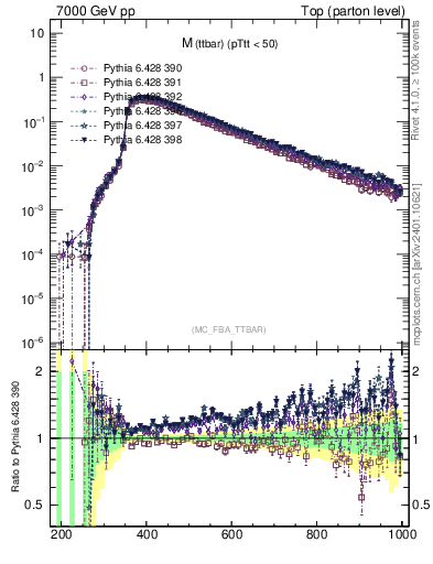 Plot of mttbar in 7000 GeV pp collisions